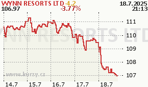WYNN RESORTS LTD WYNN - aktuální graf online