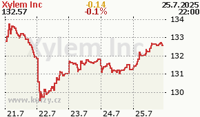 Xylem Inc XYL - aktuální graf online