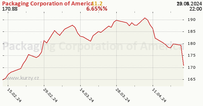 Packaging Corporation of America - historick graf CZK