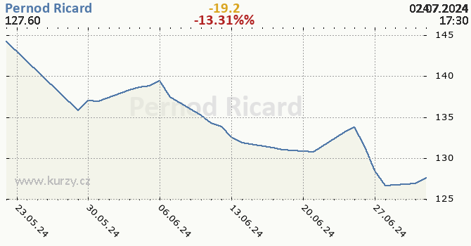 Pernod Ricard - historick graf CZK