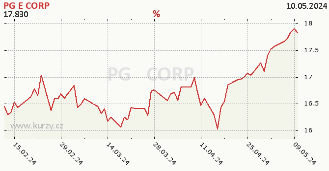 PG&E CORP - historick graf CZK