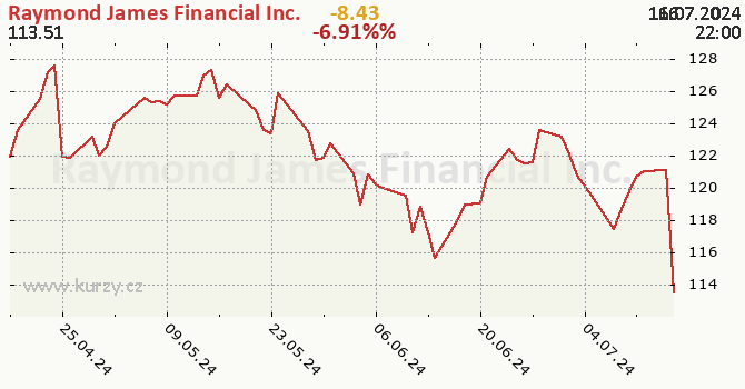 Raymond James Financial Inc. - historick graf