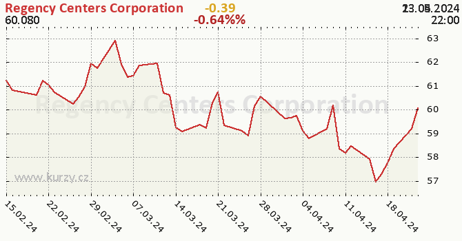 Regency Centers Corporation - historick graf
