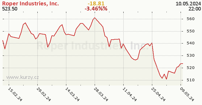 Roper Industries, Inc. - historick graf CZK