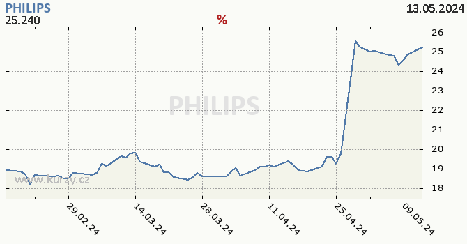PHILIPS - historick graf