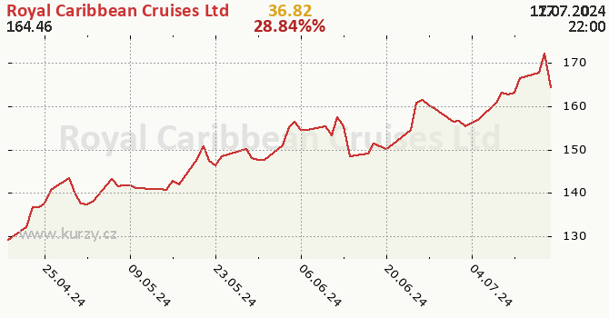 Royal Caribbean Cruises Ltd - historick graf CZK