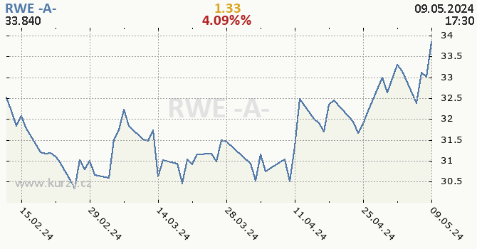 RWE -A- - historick graf CZK