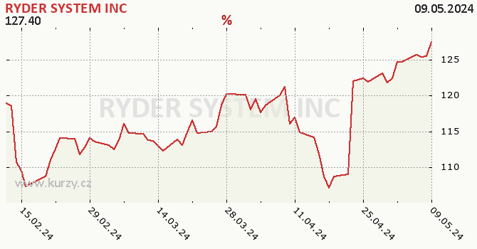 RYDER SYSTEM INC - historick graf CZK