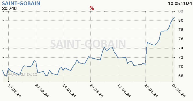 SAINT-GOBAIN - historick graf CZK