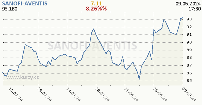 SANOFI-AVENTIS - historick graf CZK