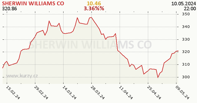 SHERWIN WILLIAMS CO - historick graf