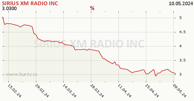 SIRIUS XM RADIO INC - historick graf CZK