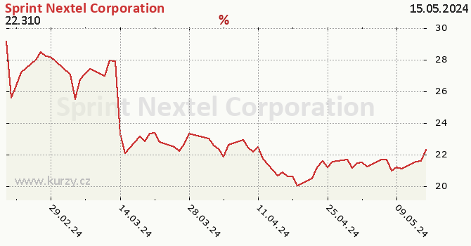 Sprint Nextel Corporation - historick graf CZK
