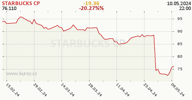 STARBUCKS CP - historick graf