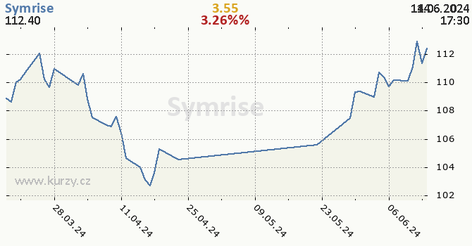 Symrise - historick graf CZK
