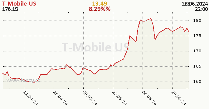 T-Mobile US - historick graf