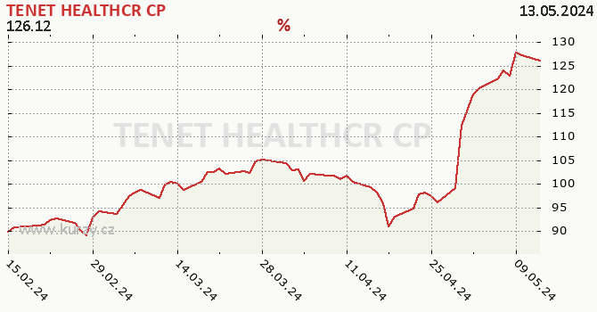 TENET HEALTHCR CP - historick graf