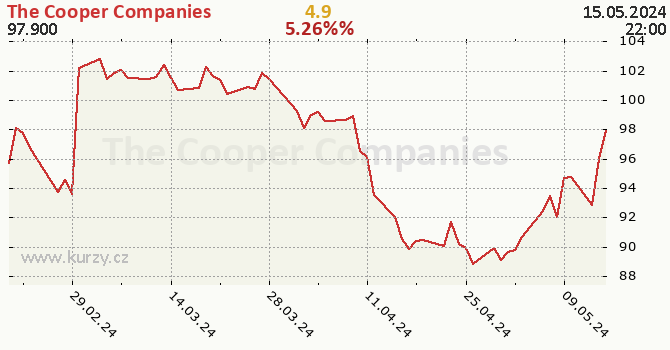 The Cooper Companies - historick graf CZK