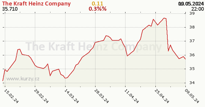 The Kraft Heinz Company - historick graf CZK