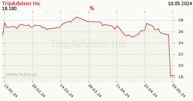 TripAdvisor Inc - historick graf CZK