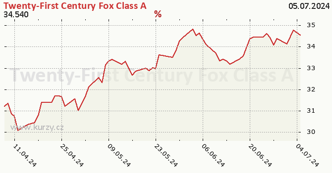 Twenty-First Century Fox Class A - historick graf