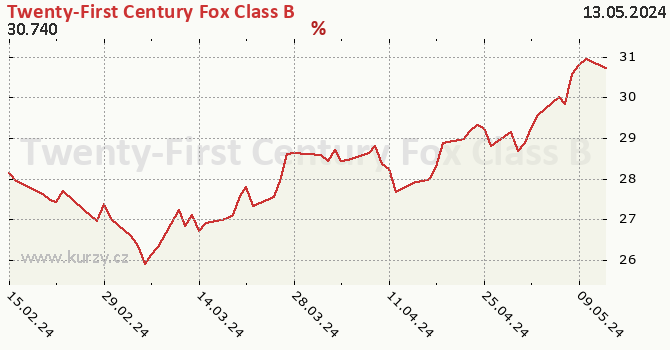 Twenty-First Century Fox Class B - historick graf