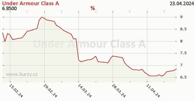 Under ArmourClass A - historick graf CZK