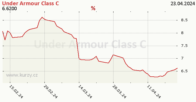 Under ArmourClass C - historick graf CZK