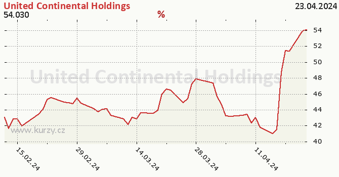 United Continental Holdings - historick graf CZK