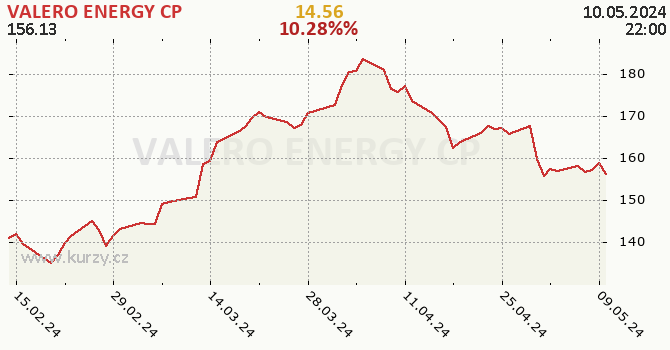 VALERO ENERGY CP - historick graf CZK