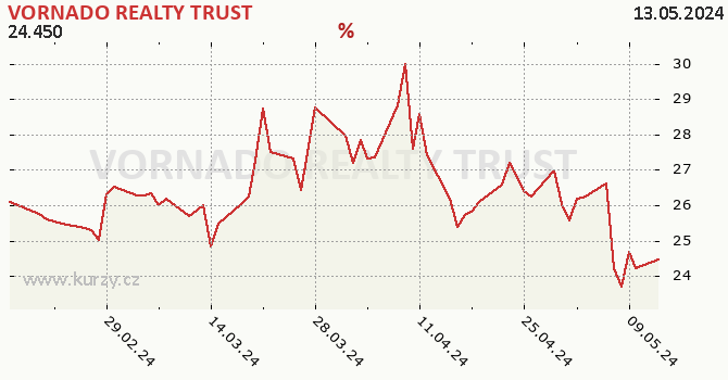 VORNADO REALTY TRUST - historick graf