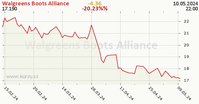 Walgreens Boots Alliance - historick graf CZK