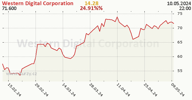 Western Digital Corporation - historick graf CZK