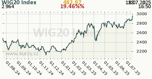 WIG20 Index denní graf, formát 500 x 260 (px) PNG