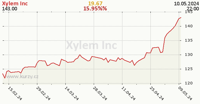 Xylem Inc - historick graf CZK