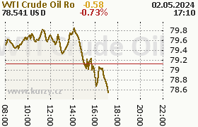 Online graf vývoje ceny komodity WTI Crude Oil Ropa