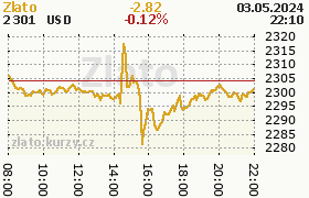 Online graf vývoje ceny komodity Zlato