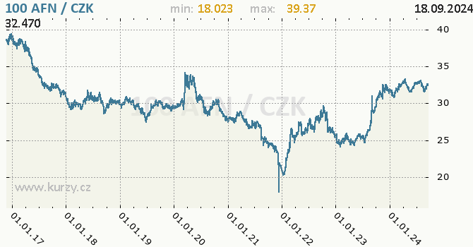 Vvoj kurzu afghnskho afghnu -  graf