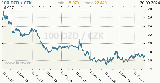 Vvoj kurzu alrskho dinru -  graf