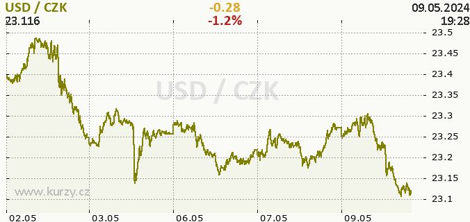 Online CZK/USD - chart