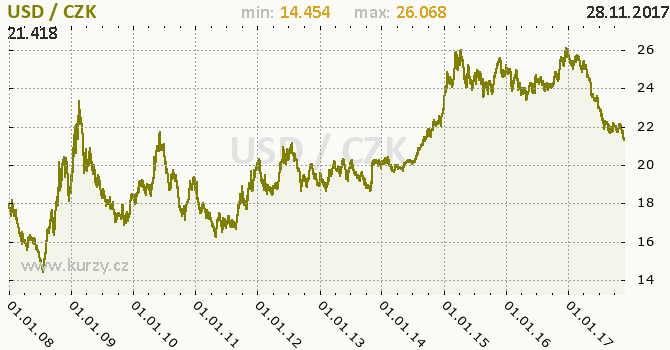 Vvoj kurzu americkho dolaru      -  graf