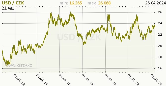 Vvoj kurzu americkho dolaru      -  graf