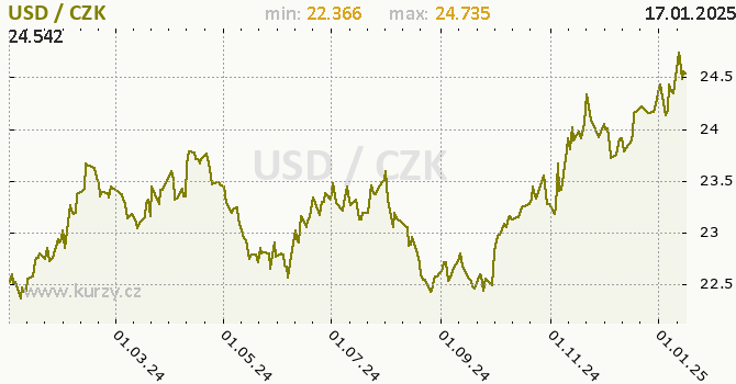 Vvoj kurzu americkho dolaru      -  graf