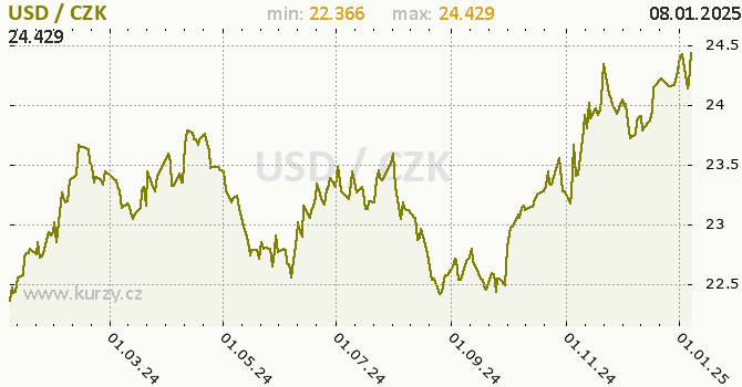 Vvoj kurzu americkho dolaru      -  graf