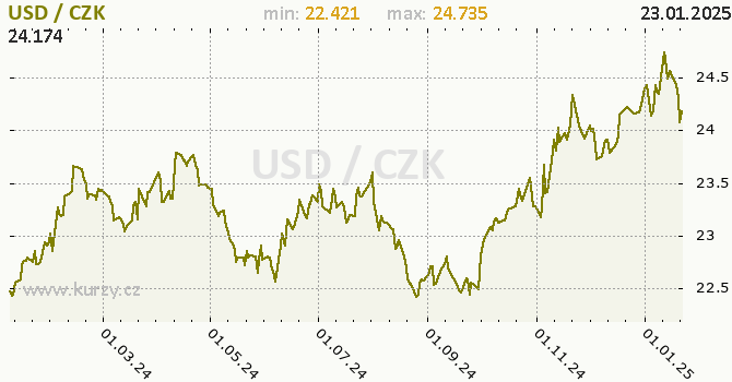 Vvoj kurzu americkho dolaru      -  graf