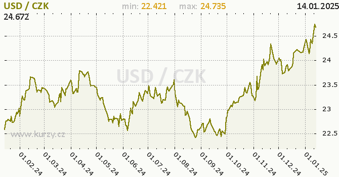 Vvoj kurzu americkho dolaru      -  graf