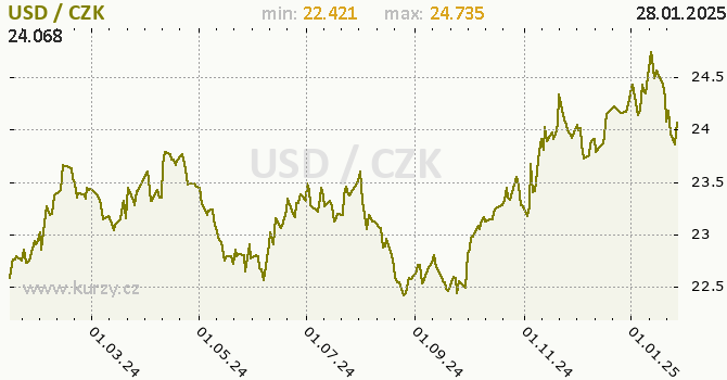 Vvoj kurzu americkho dolaru      -  graf