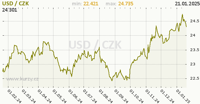 Vvoj kurzu americkho dolaru      -  graf