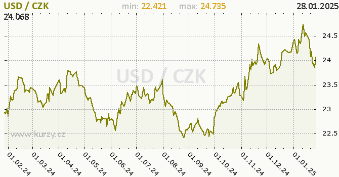 Vvoj kurzu americkho dolaru      -  graf