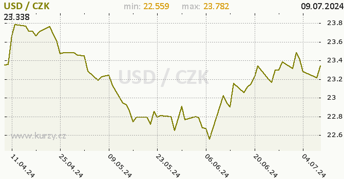 Vvoj kurzu americkho dolaru      -  graf